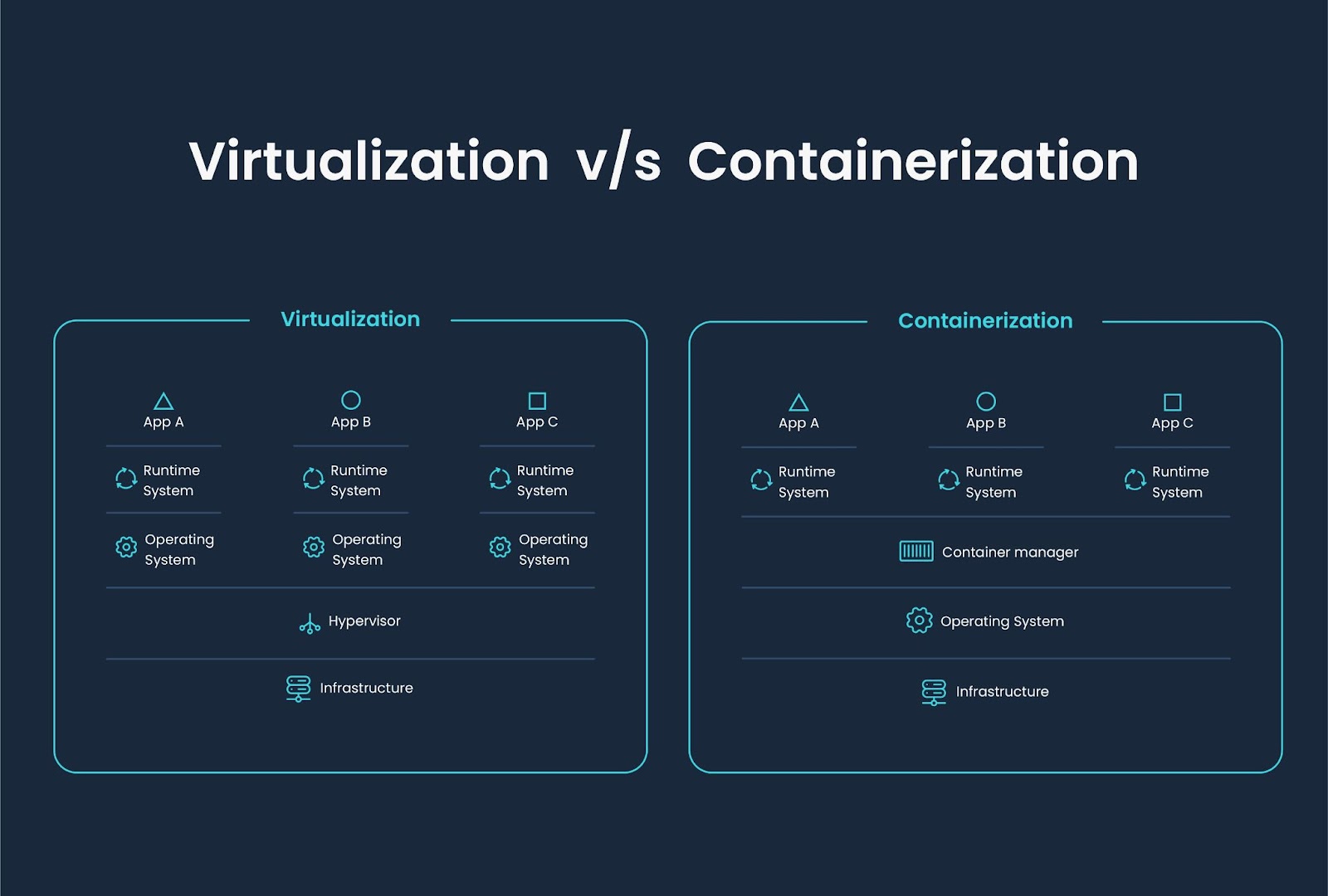 containerization VS virtualization