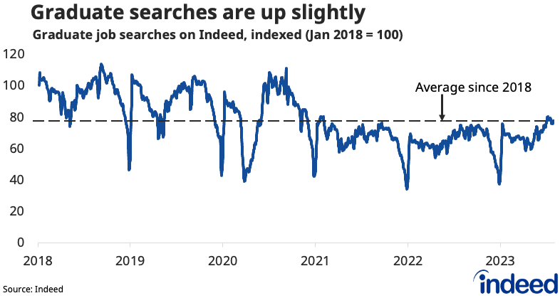 A line chart titled “Graduate searches are up slightly” showing searches for graduate jobs on Indeed, indexed to the January 2018 level. Graduate searches have risen slightly and are broadly in line with the average since 2018. 
