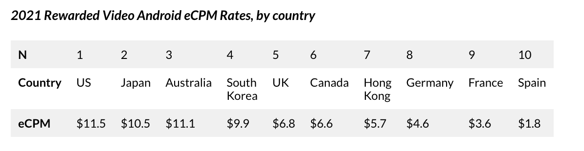 Rewarded Video Android eCPM Rates, by country