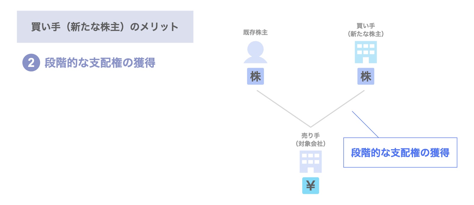 段階的な支配権の獲得