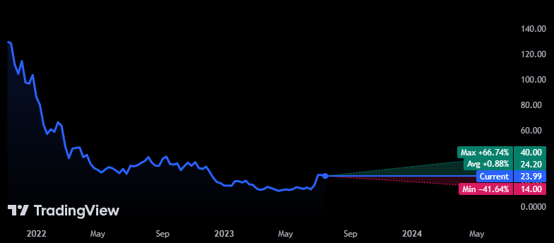 Rivian (RIVN) Stock Price Showed Bearish Trend on Monday