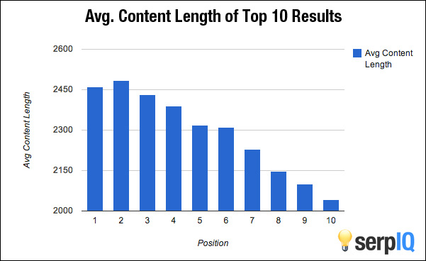 average content length of top 10 results in search engines