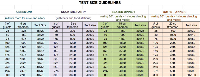 Breakdown chart of what size tent you'll need to rent for your wedding