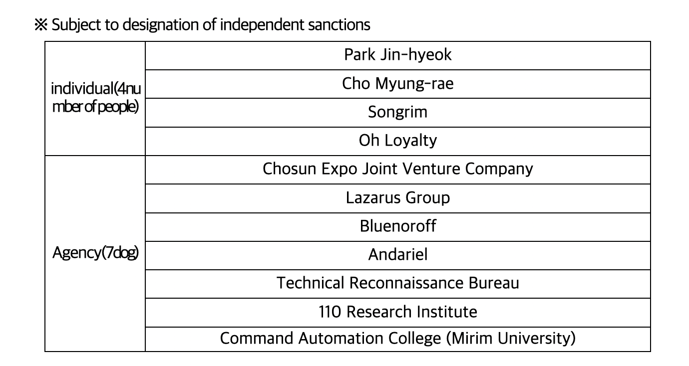 La Corea del Sud sanziona quattro individui e sette agenzie.