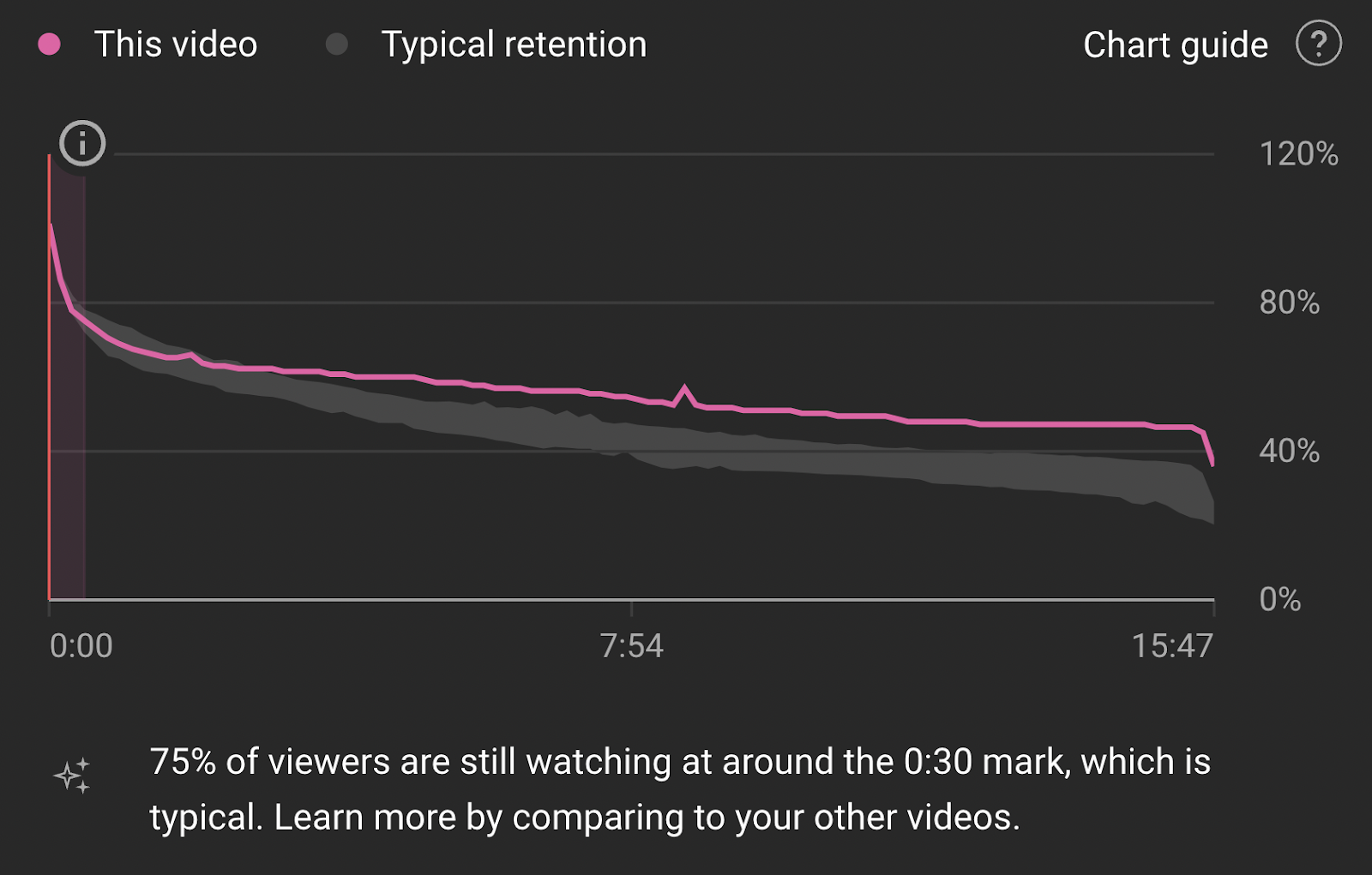 An image of a chart graph showing video metrics.