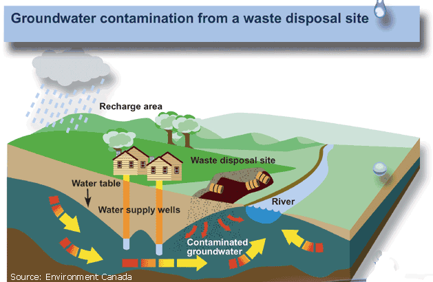 Diagram showing groundwater contamination from a waste disposal site.