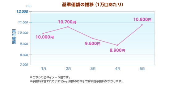 積立NISA