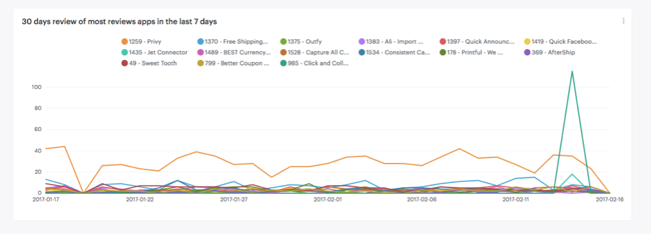 The Secret Recipe to Rank No.1 on Shopify Appstore - by Phuong Anh Ha (Alice) @Beeketing