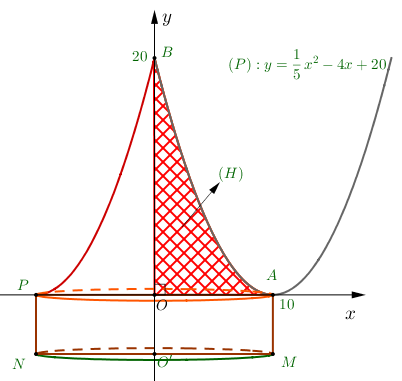 Chuẩn bị cho lễ Halloween, bạn Nam đã làm một chiếc mũ “cách điệu” có hình dáng là một khối tròn xoay. Mặt cắt qua trục của chiếc mũ như hình vẽ sau đây. Biết rằng (OO' = 5cm,;OA = 10cm,;OB = 20cm), đường cong (AB) là một phần của parabol có đỉnh là điểm (A). Thể tích của chiếc mũ bằng<img src="https://lh3.googleusercontent.com/CUieFA4l0bWcPAD0gDSGDoUnzXtLerWddfAIzHT1pAX89WYY3Bl2l4HAZnp4I1UGjuUsHV5fMFHGG-v2u4d__5BgL8NzxtloB9rsojFpQ0GFGTplHxZdPyxZFbA_IjBo7uc1jk4x8xTiymz_HA" width="311" height="212"> 2