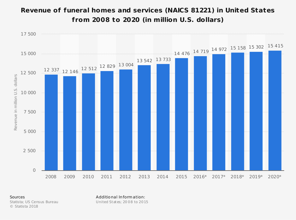 Estadísticas de la industria funeraria de los Estados Unidos por tamaño total del mercado