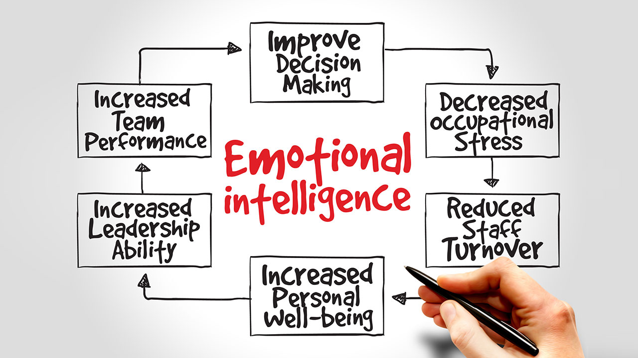 The Power of Emotional Intelligence in Business Leadership