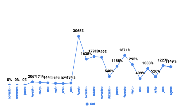 Gráfico que mostra o ROI do projeto Lamas Brew Shop - Vendas por e-mail no e-commerce.