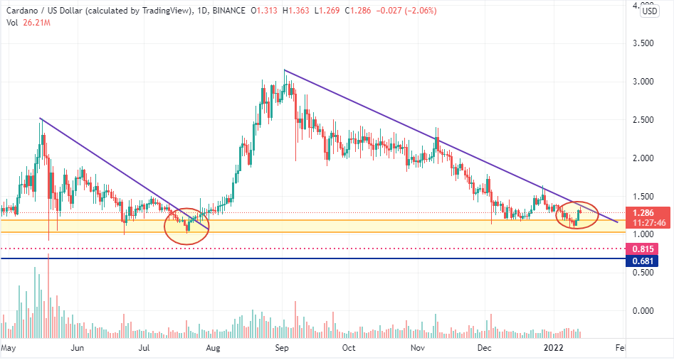 Cardano (ADA) altcoin fiyat grafiği