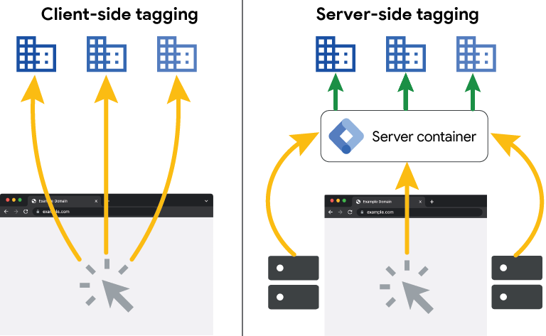 Diagram comparing the architecture of client-side tagging and server-side tagging.