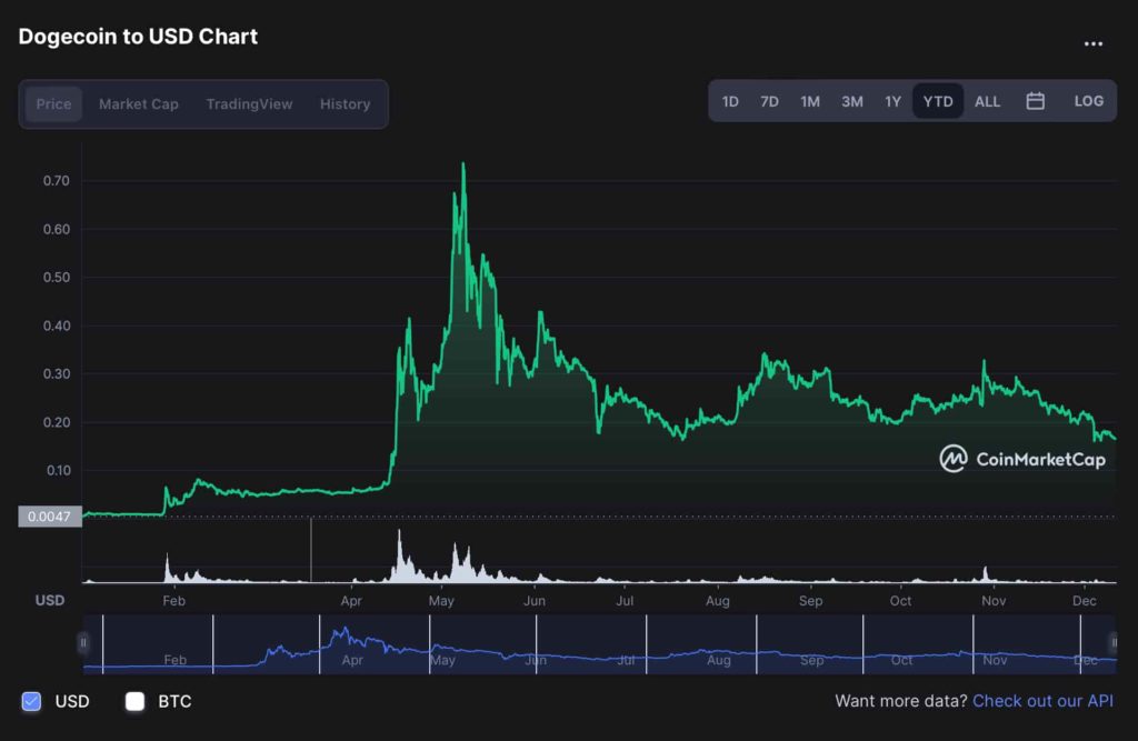 รายงานจาก CoinMetrics เผยว่ารายได้จากการขุด Dogecoin พุ่งแตะจุดสูงสุดใหม่ (All Time High) ในปี 2021 นี้ เหตุจากการที่นักลงทุนสนใจเหรียญ Dogecoin มากขึ้น