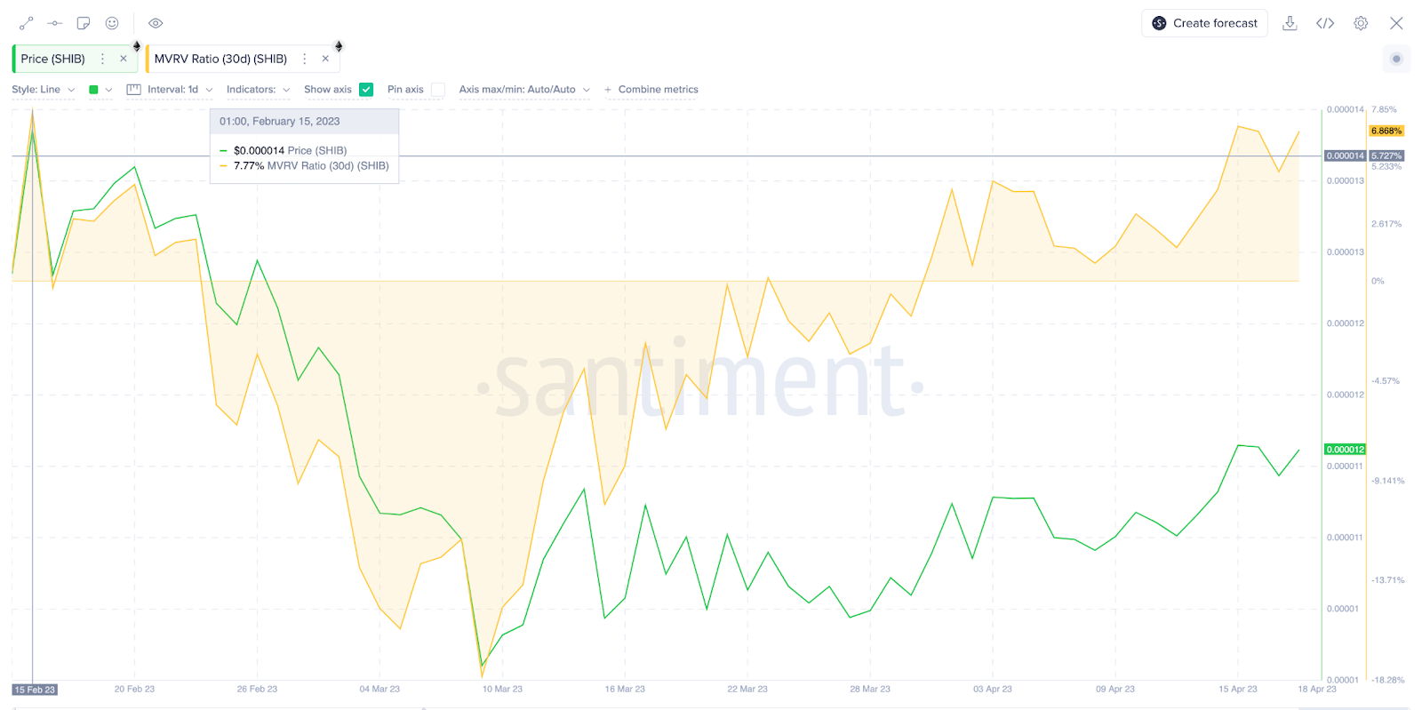 Shiba Inu (SHIB) Price vs. MVRV ratio  April 2023