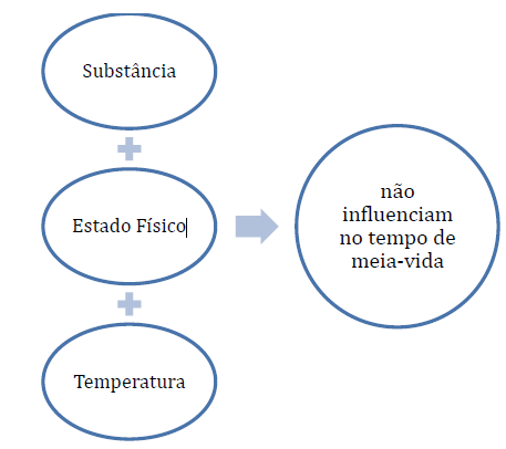 Entenda a Constante de Decaimento e o Tempo de Meia-Vida