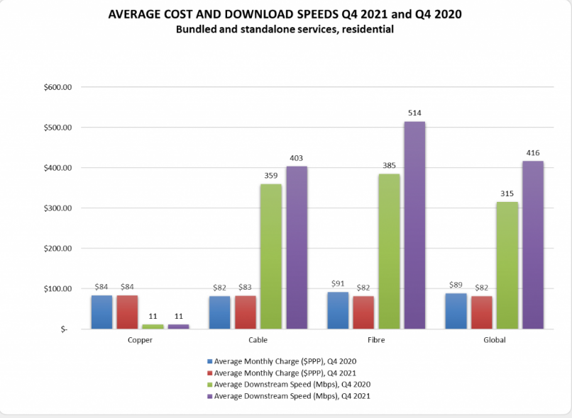 Marco de referencia Perforación Eficacia Precio de la banda ancha de fibra disminuyó 10% en 2021 | DPL News