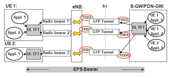 Gambar 3. End user bearer dan mapping pada GTP tunnel