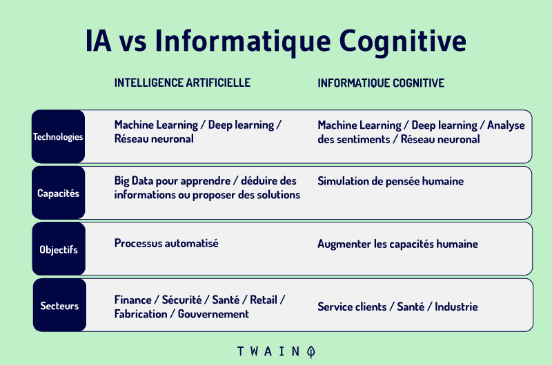 Intelligence artificielle vs informatique cognitive