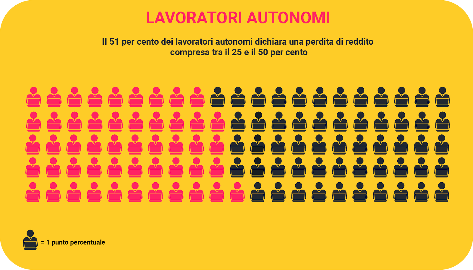 Una città di poveri sempre più poveri