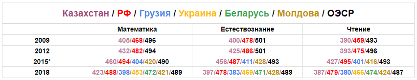 Фактчек | Е. Тоғжанов оқушылар сауаты және бала тәрбиесі рейтінгіндегі Қазақстанның орны туралы