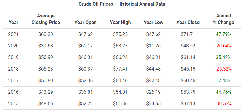Biến động giá dầu qua các năm