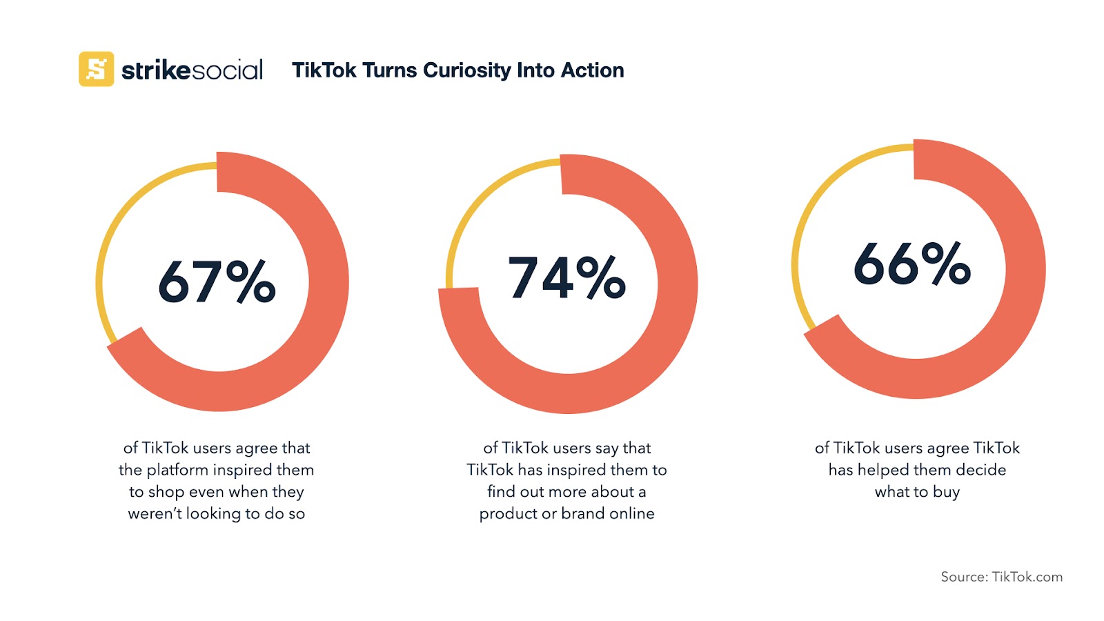 TikTok Turns Curiosity into Action