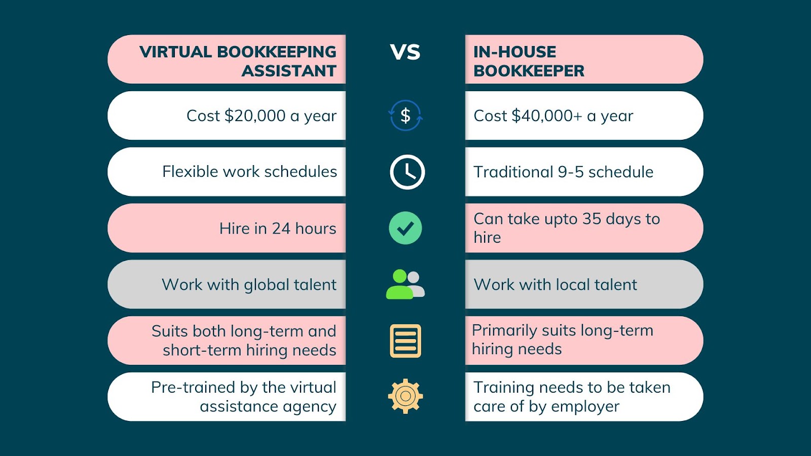 infographic depicting Benefits of hiring a virtual bookkeeper