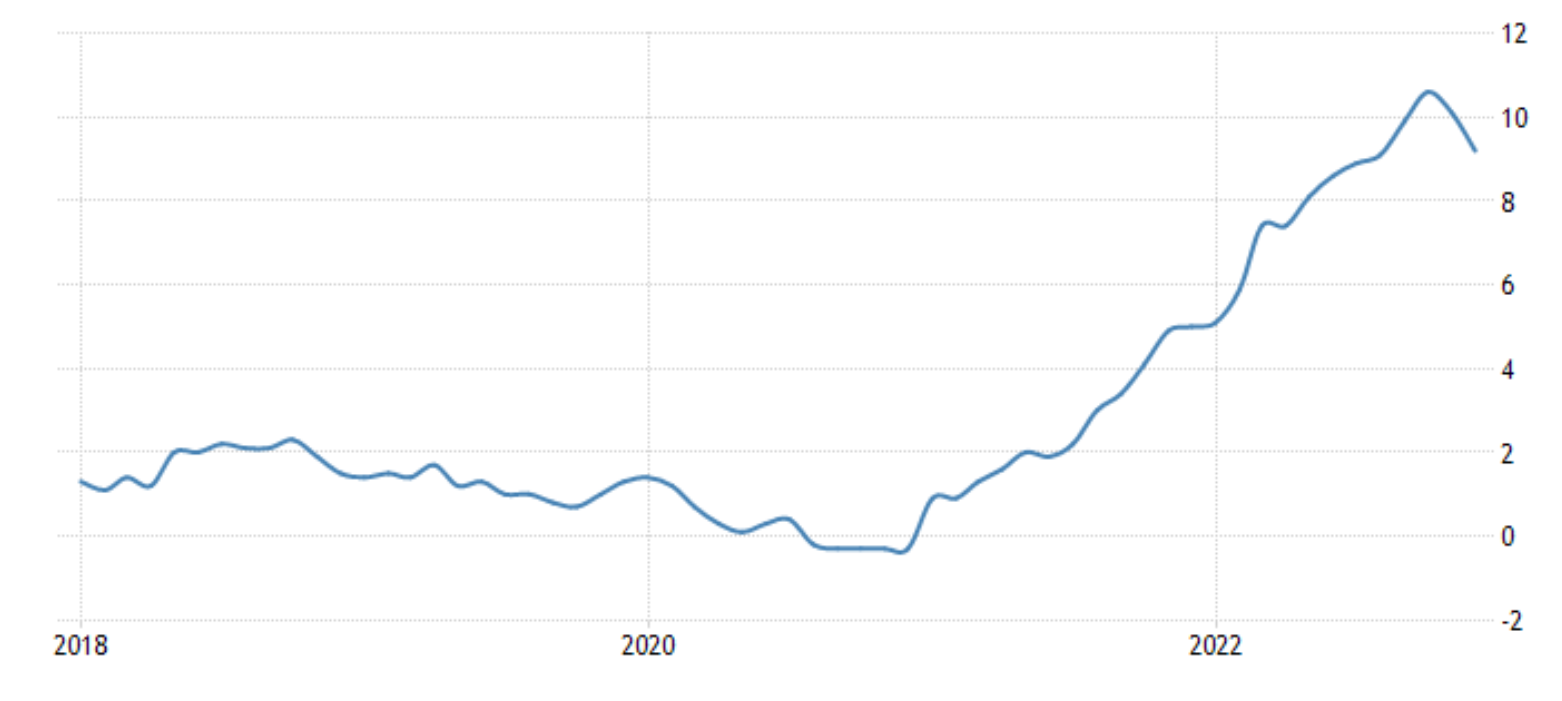Lạm phát Châu Âu tăng mạnh trong năm 2022