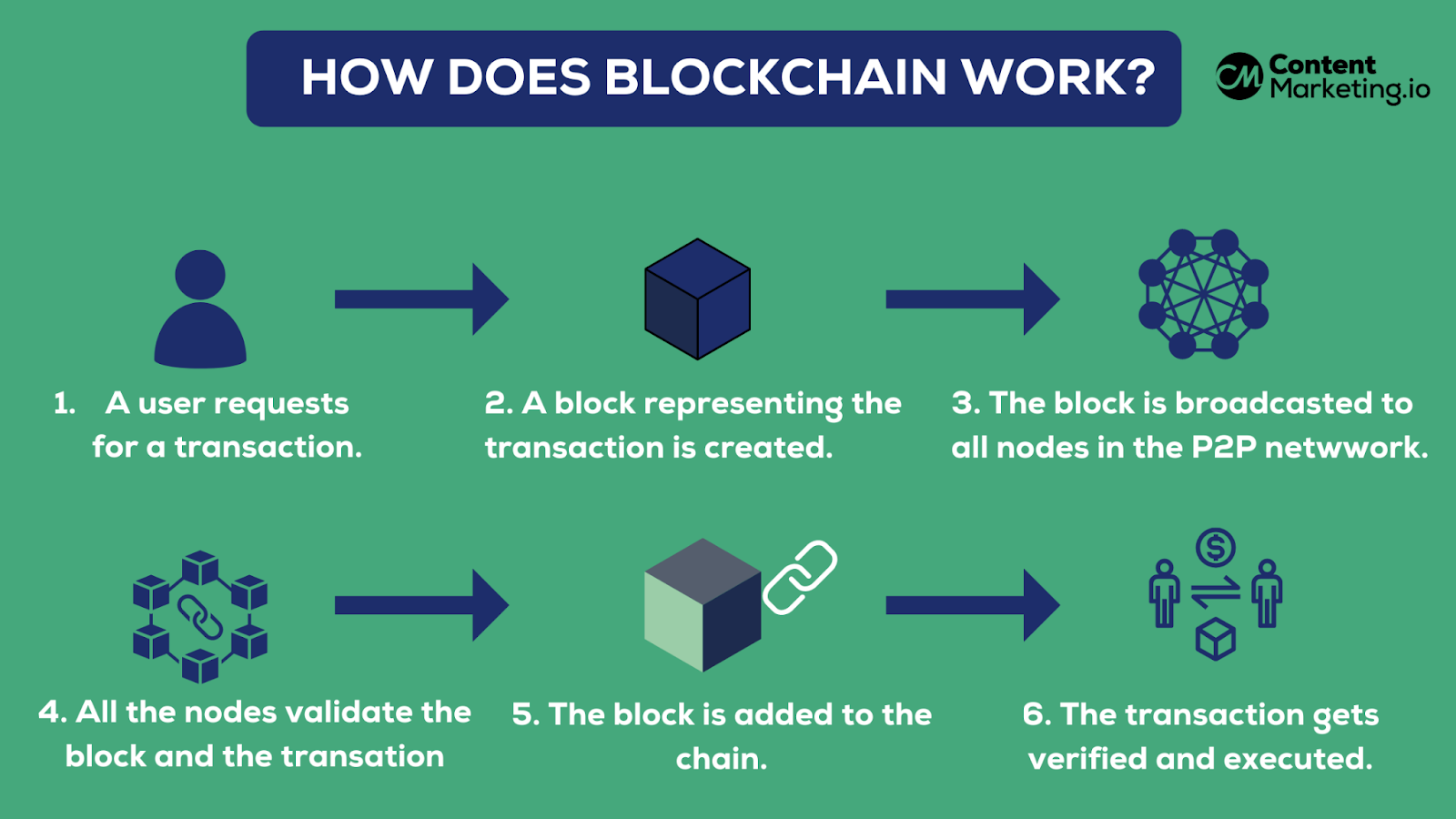 Blockchain Content Marketing -  how does it work?