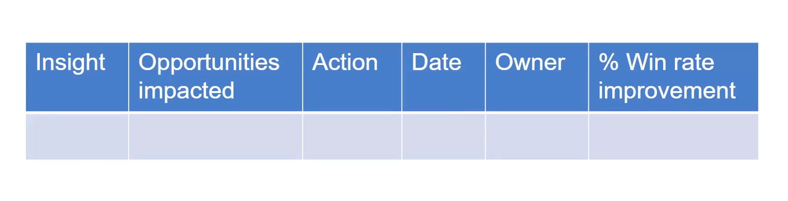Table with six titled columns. They are Insight, Opportunities impacted, Action, Date, Owner and percentage of Win rate improvement. 