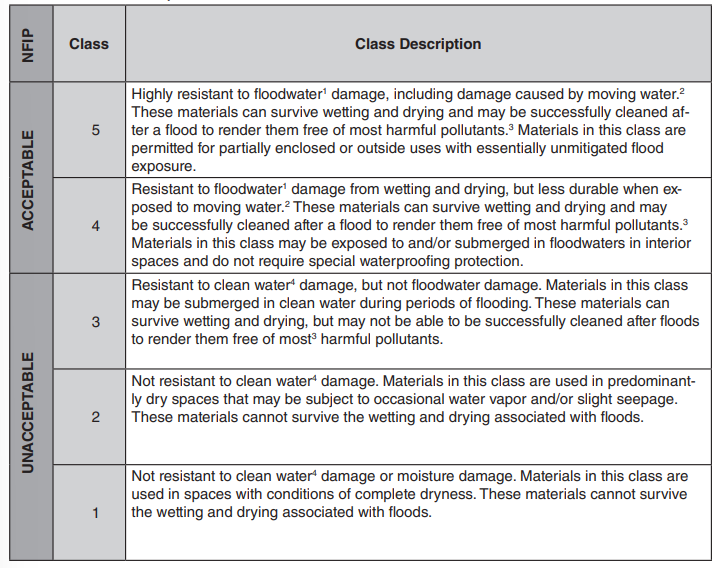 Class Description of Materials Based on Their Resistance to Flood Water Damage Source: fema.gov