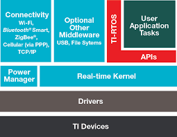 RTOS Architecture