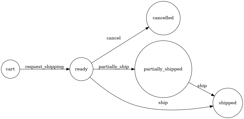 order process in Sylius - shipment state