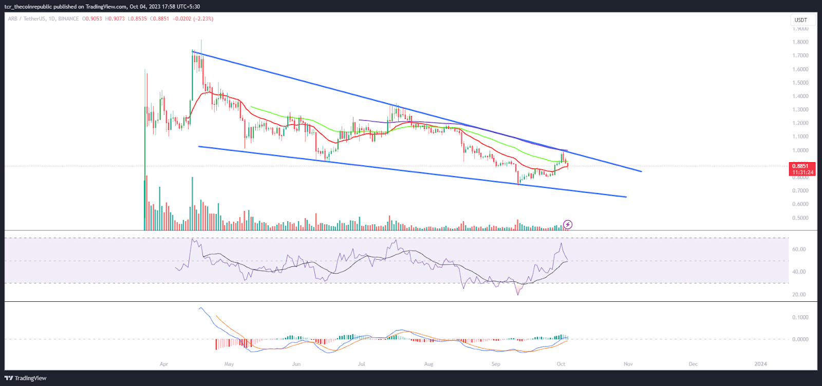 Arbitrum (ARB) Price Close to $0.8900, Will ARB Attain Strength?