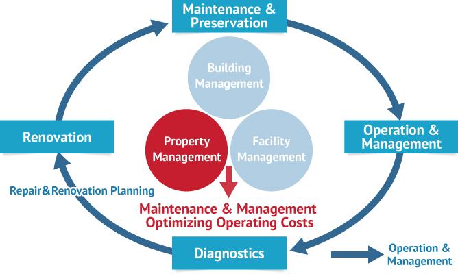Property Management Services | CBS Corporation
