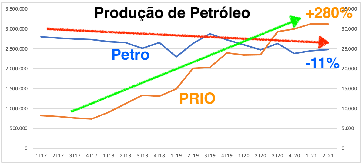 Gráfico apresenta produção (em barris equivalentes de petróleo por dia). 