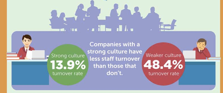 Companies with a strong culture have less staff turnover than those that don't.