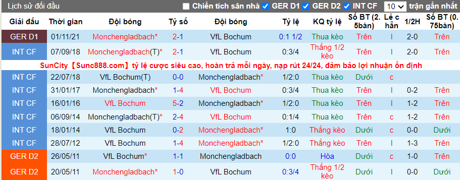Thành tích đối đầu Bochum vs Monchengladbach
