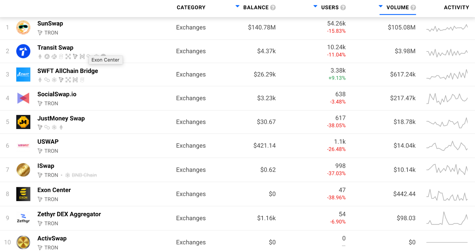 top_dexes_in_tron_network