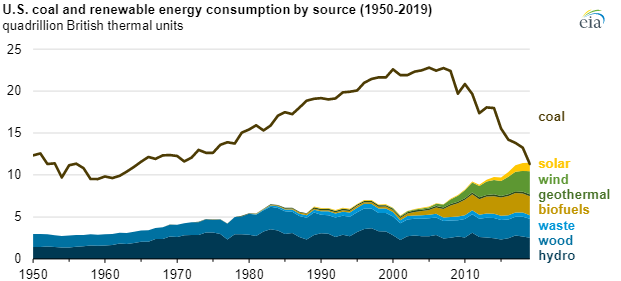 A line graph showing an increase in solar, wind, geothermal, and biofuel energy and a decrease in coal energy in 2000-2010