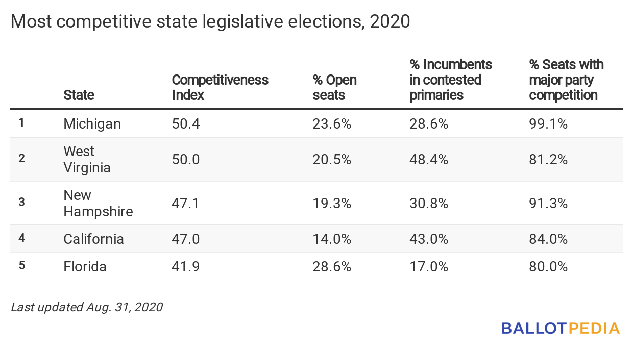 Most competitive elections