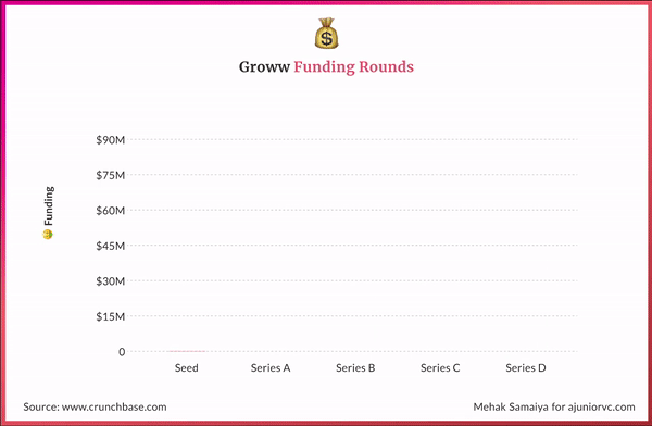 Groww funding rounds