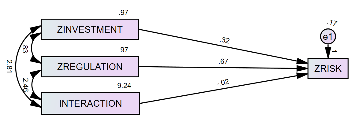 Multiple linear regression with moderation analysis in AMOS. Source: uedufy.com