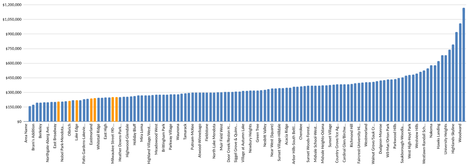 property assessment graph