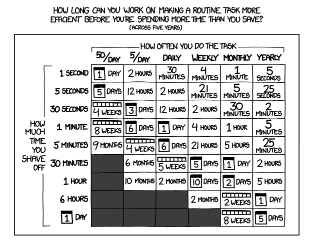 chart on automation