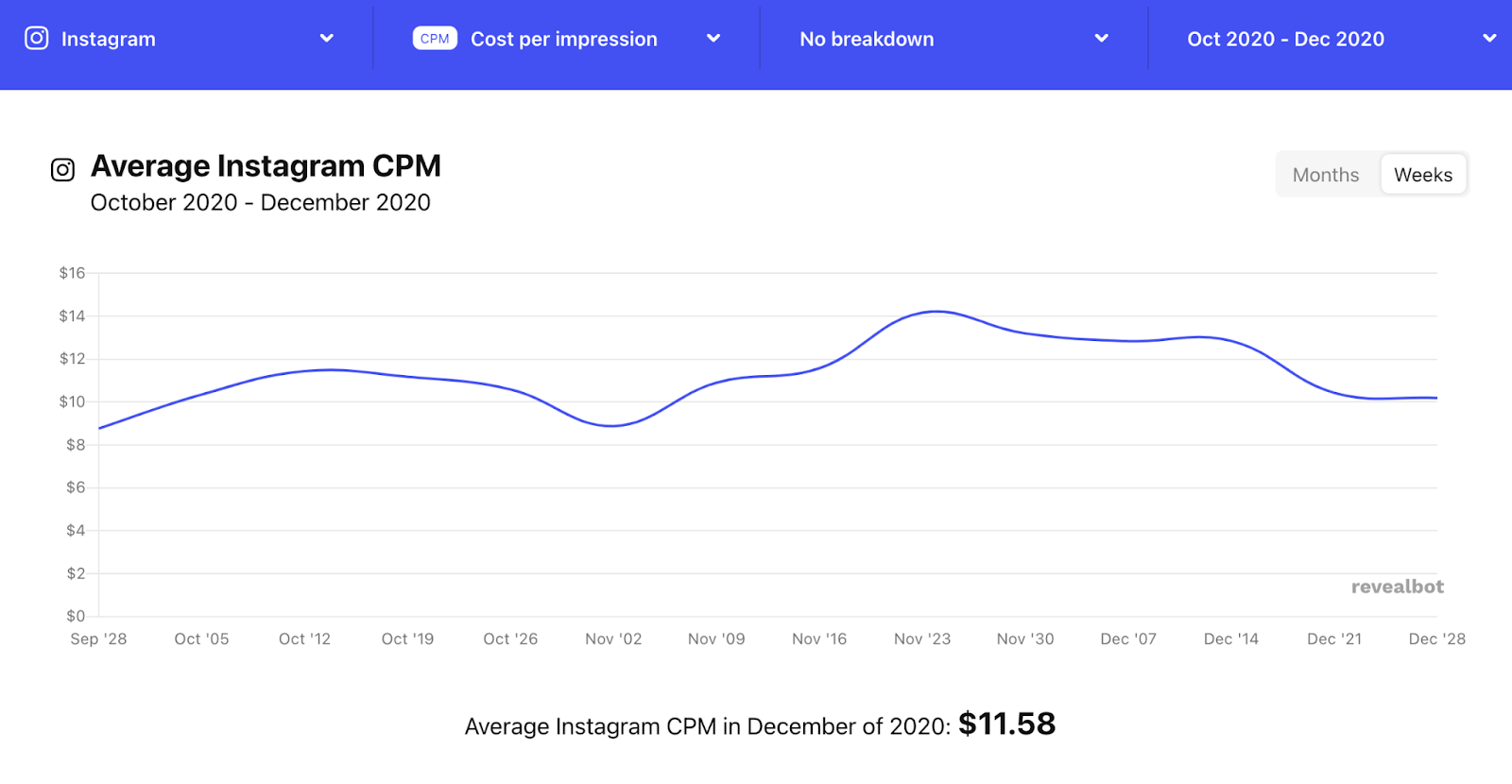 instagram cpc for holiday season