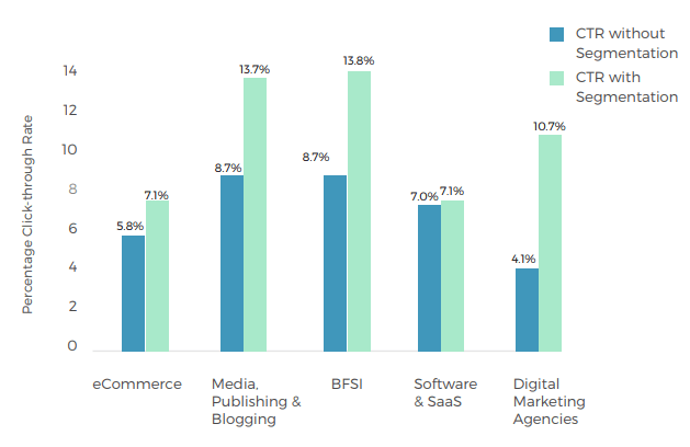 Segment your audiences