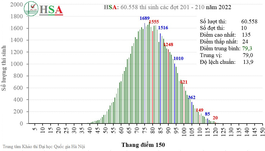 Thống kê dữ liệu điểm kỳ thi Đánh giá năng lực (HSA) năm 2022